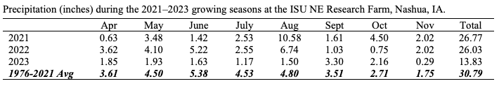 Precipitation during 20221-2023 growing seasons Iowa.