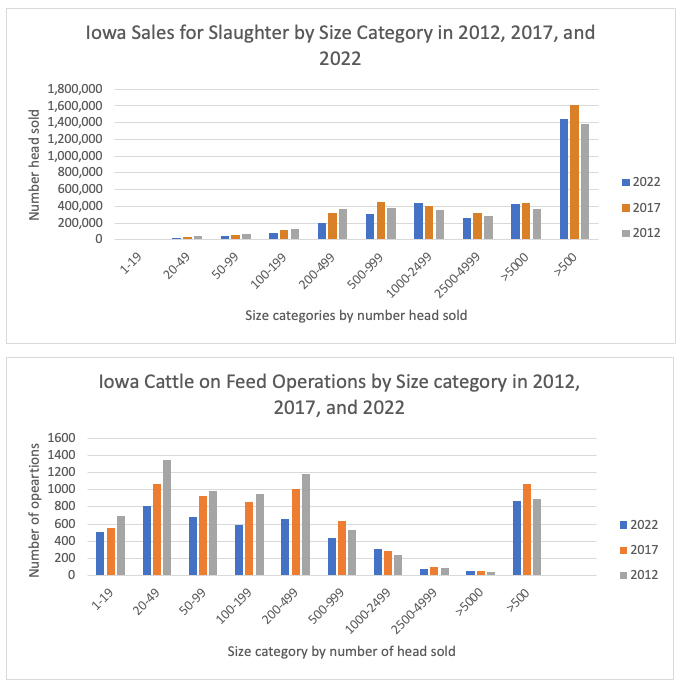 Iowa Sales for Slaughter and Iowa Cattle on Feed Operations.