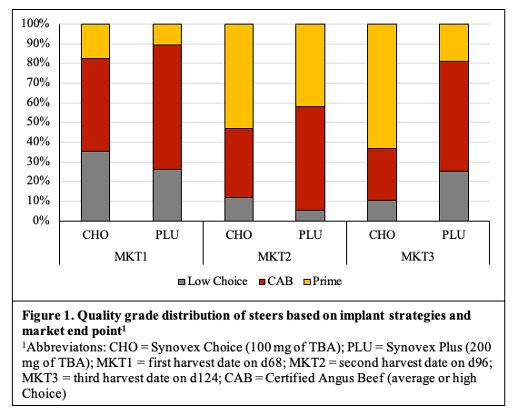 Figure 1. Quality Grade Distribution of Steers.