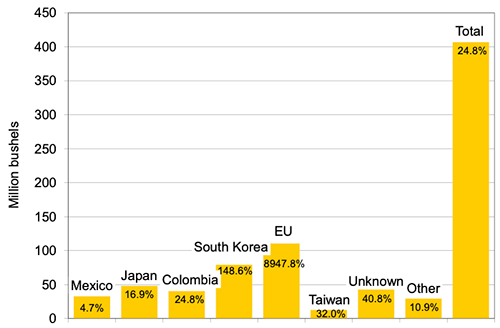 Figure 3. US Corn Export Sales.