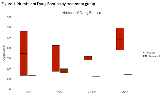 Figure 1. Number of Dung Beetles by treatment group.