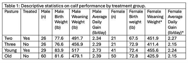 Table 1. Descriptive statistics on calf performance by treatment group.