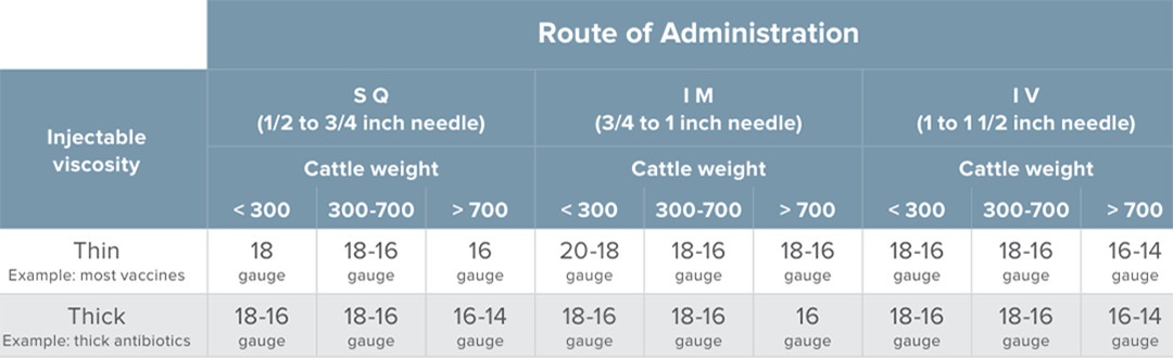 A vaccination chart showing a variety of factors to consider for SQ, IM and IV uses.