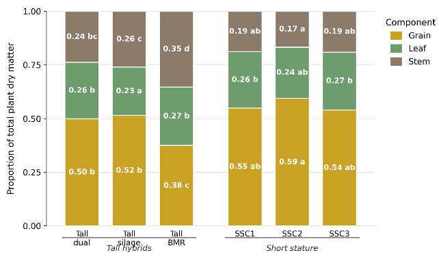 Figure 1. Proportion of total plant dry matter by component for three tall hybrids and three short stature corn varieties.