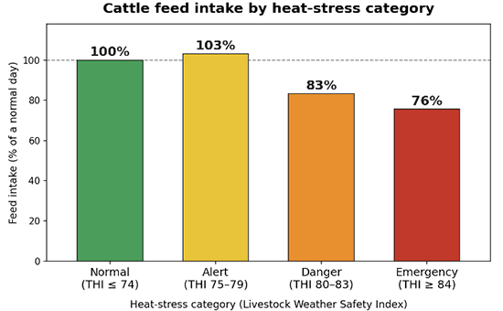 Relationship between THI category and feed intake.