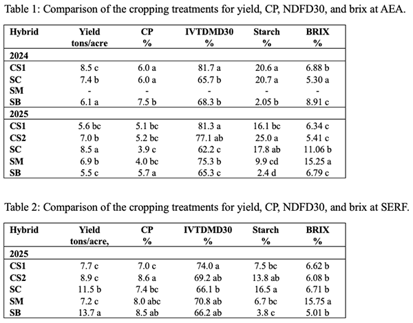 Table 1 and 2. Comparison of the cropping treatments for yield at AEA and SERF.