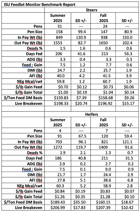 ISU feedlot monitor benchmark report.