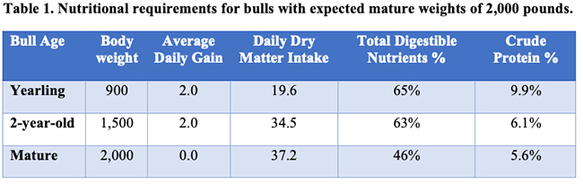 Table 1. Nutritional requirements for bulls with expected mature weights.