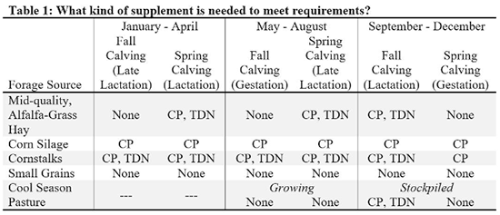 Table 1. Kinds of supplements needed to meet rquirements.