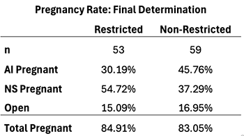 Table 1. Pregnancy Rate.