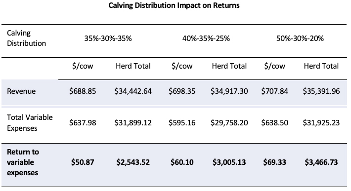 Calving Distribution Impact on Returns.